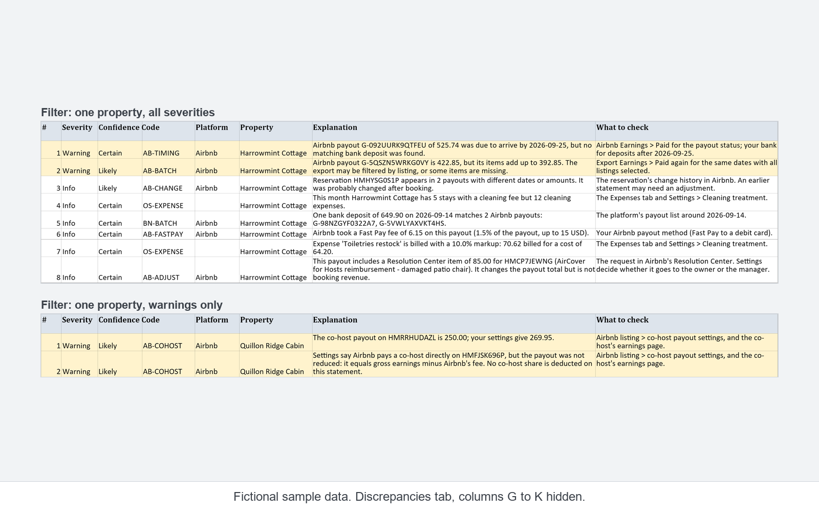 Discrepancies tab with fictional sample data, filtered to one property at a time: each flagged line shows a severity, a reason code, a plain-English explanation and what to check. Columns G to K are hidden in this view.