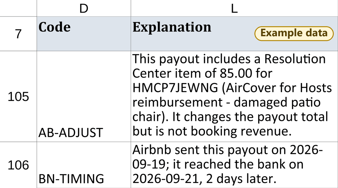 Discrepancies tab in the workbook, example data. Code and Explanation columns, two rows: AB-ADJUST, This payout includes a Resolution Center item of 85.00 for HMCP7JEWNG (AirCover for Hosts reimbursement - damaged patio chair). It changes the payout total but is not booking revenue. BN-TIMING, Airbnb sent this payout on 2026-09-19; it reached the bank on 2026-09-21, 2 days later.