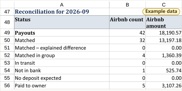 Dashboard tab of the workbook, example data: Reconciliation for 2026-09 by status, with Airbnb count and amount. Payouts 42, Matched 32, Matched in group 4, In transit 0, Not in bank 1 (525.74), Paid to owner 5.